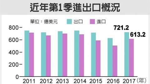 社論－從第一季出口好轉看我國長期經濟大勢