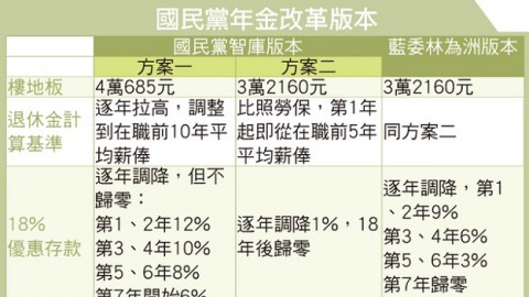 國民黨版年改方案　內容報你知