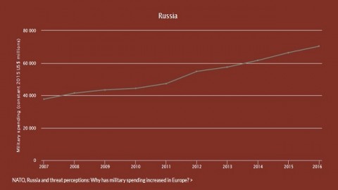 Russia rises to No. 3 in global military spending