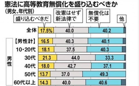 高等教育無償化、高齢層は半数近くが「不要」　「子育て世代」は理解が広がる