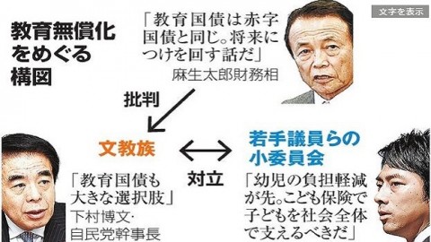 教育無償化の財源「国債も検討」　自民・実行本部が提言