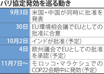 中国 「パリ協定順守」アピール