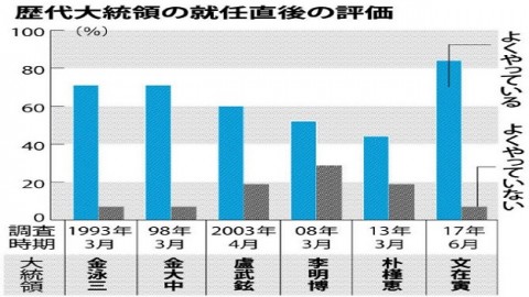 韓国　文大統領、支持率８割　脱「権威主義」好感