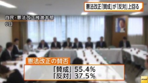 日本憲改 「贊成」超過「反對」