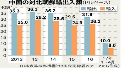 中國對北韓出口增加３２％ １至５月累計 制裁呈現無意義狀態