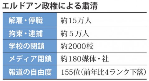 土耳其政變失敗1年之後 15萬人遭解僱、停職 強權進行肅清 數十萬人上街抗議