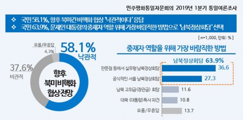 This infographic shows the result of a recent survey of 1,000 South Koreans where 58.2 percent of the respondents said they are optimistic about the prospects for the denuclearization talks between the U.S. and North Korea. 