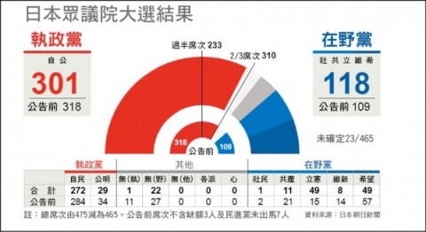 日大選》國安為重 日人挺安倍對抗北韓 