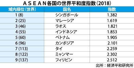 2018年的全球和平指數公布--菲律賓排名於東南亞最低