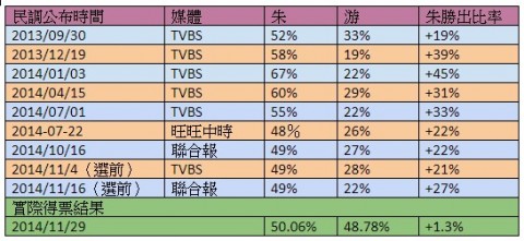 民調配合特定候選人操作，TVBS還有公信力嗎？