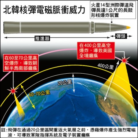 北韓若射核彈 電磁脈衝恐襲全美