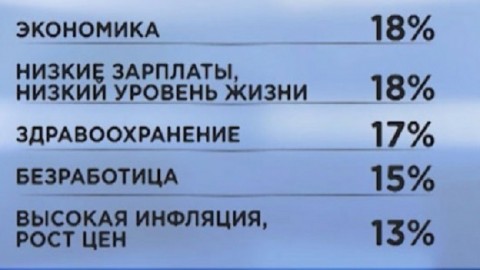 Низкие зарплаты, здравоохранение и коррупция больше всего тревожили россиян в этом году