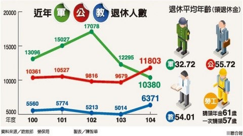 社論》誰應為年金財政黑洞負責？