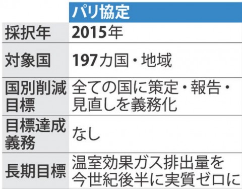 川普政府打算脫離《巴黎協定》 科學家不斷要求重新考慮